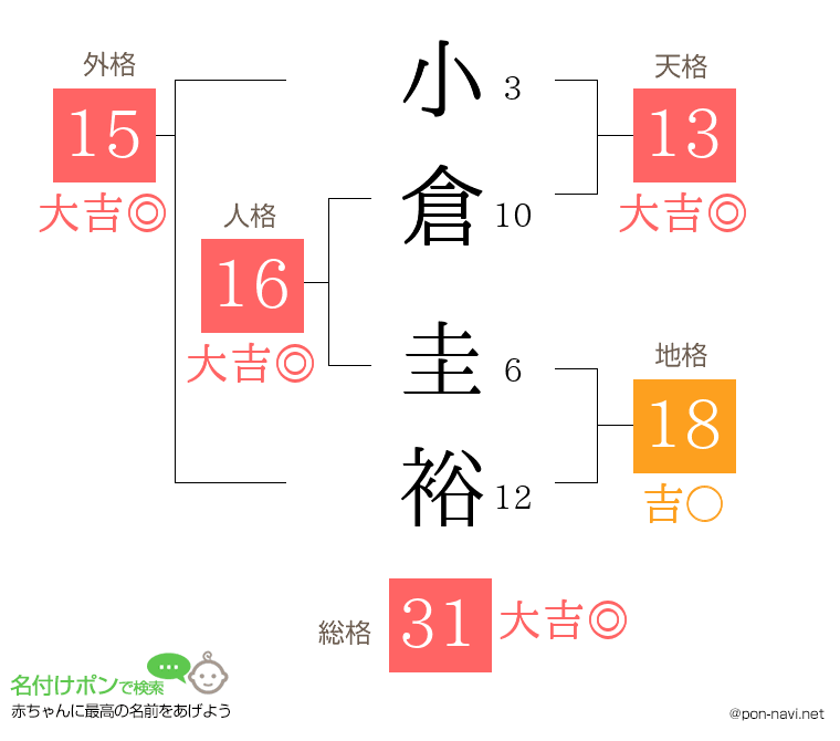 小倉 圭裕さんの姓名判断結果 画数から運勢を診断 名付けポン