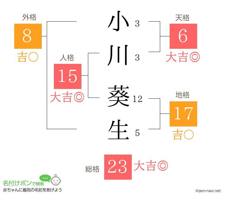 小川 葵生さんの姓名判断結果 画数から運勢を診断 名付けポン