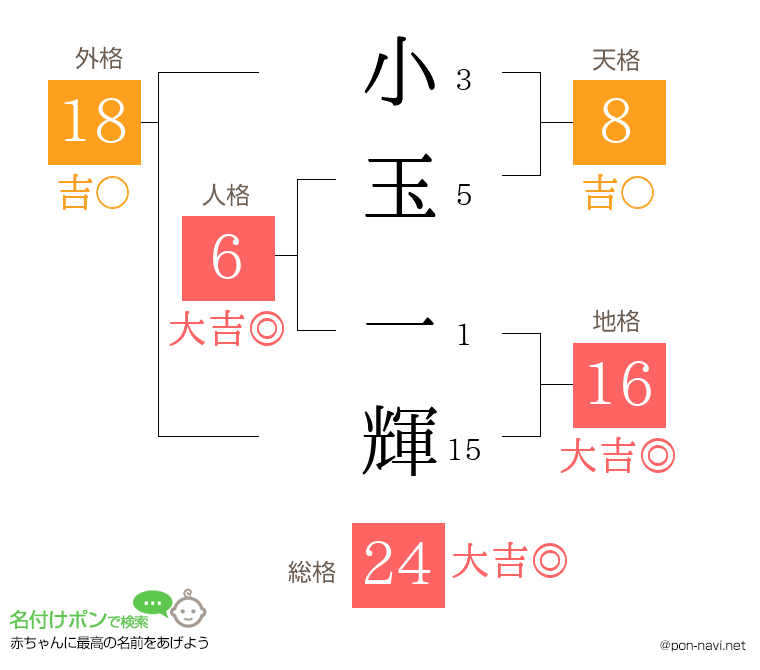 小玉 一輝さんの姓名判断結果 画数から運勢を診断 名付けポン