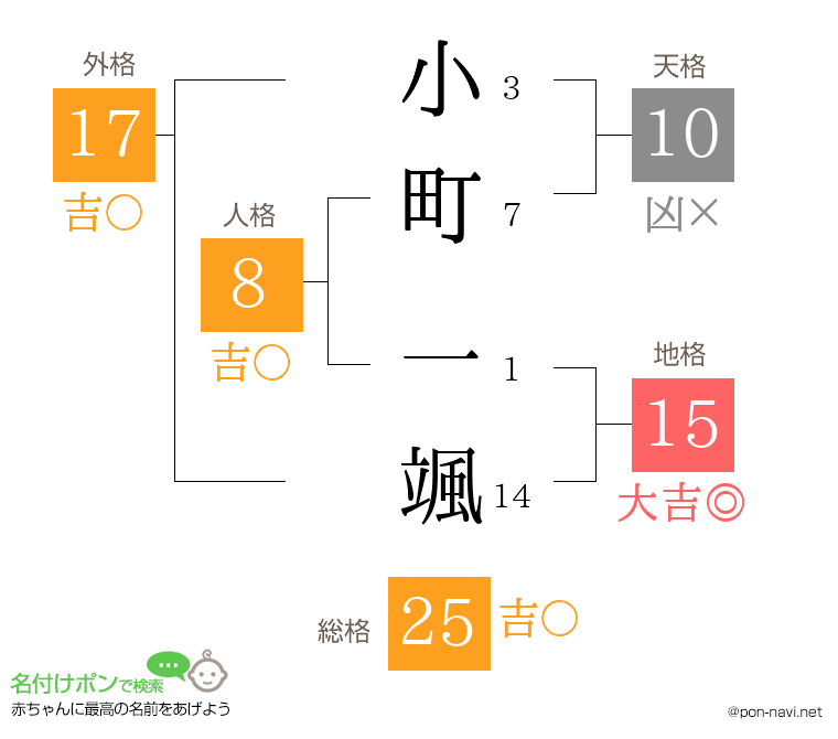 小町 一颯さんの姓名判断結果 画数から運勢を診断 名付けポン