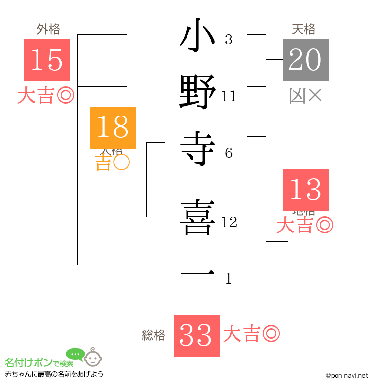 小野寺 喜一さんの姓名判断結果 画数から運勢を診断 名付けポン