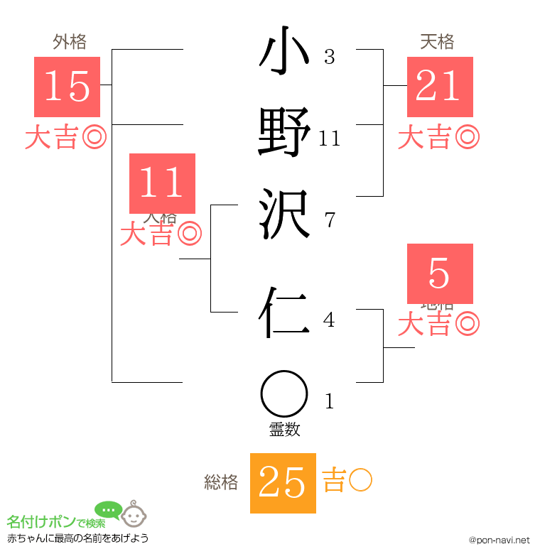 小野沢 仁さんの姓名判断結果 画数から運勢を診断 名付けポン