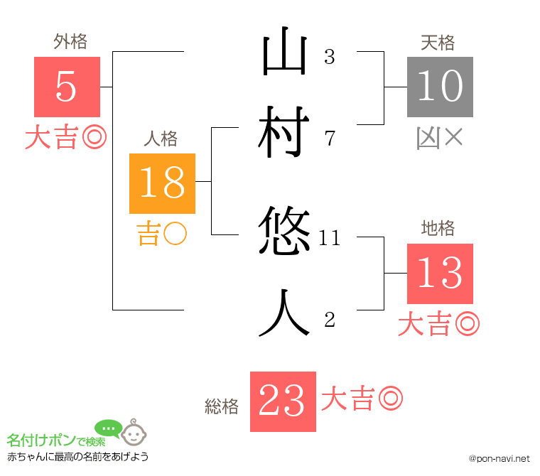 山村 悠人さんの姓名判断結果 画数から運勢を診断 名付けポン