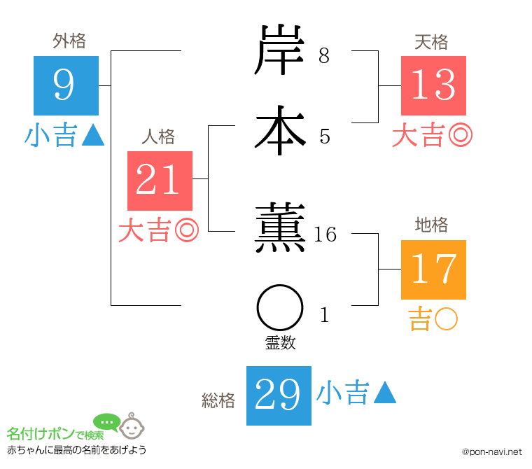 岸本 薫さんの姓名判断結果 画数から運勢を診断 名付けポン