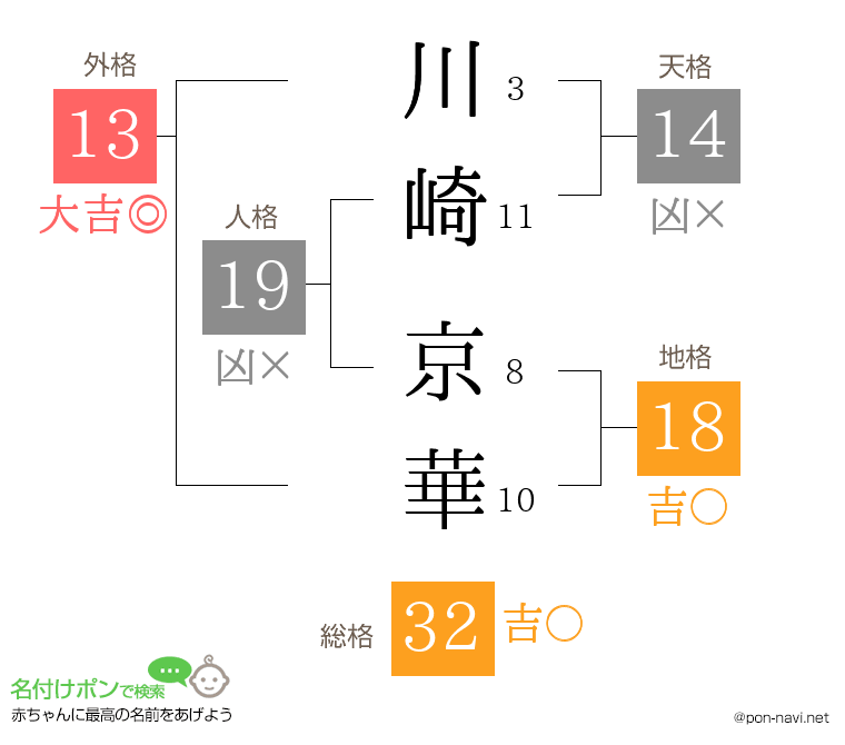 川崎 京華さんの姓名判断結果 画数から運勢を診断 名付けポン