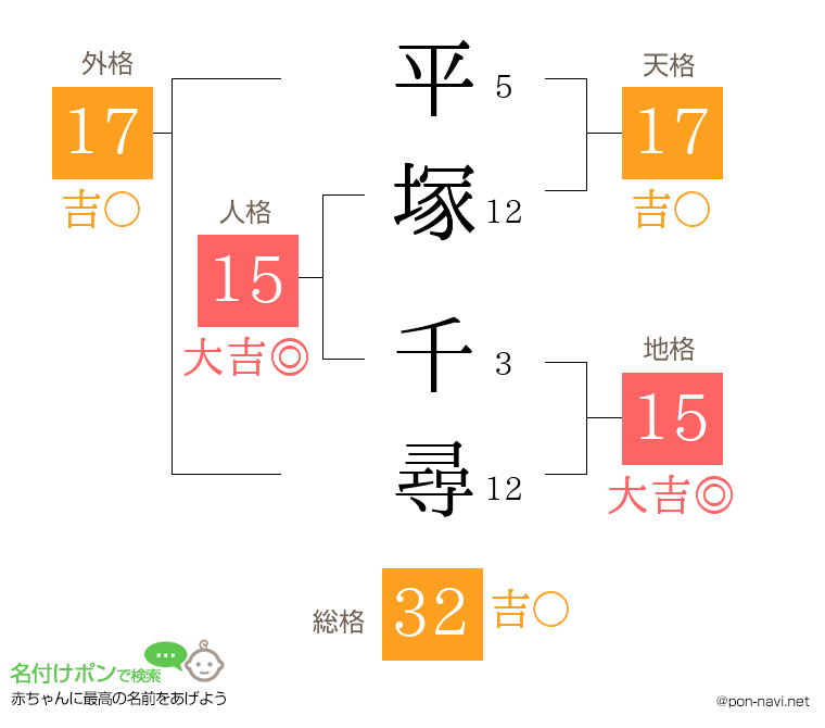 平塚 千尋さんの姓名判断結果 画数から運勢を診断 名付けポン