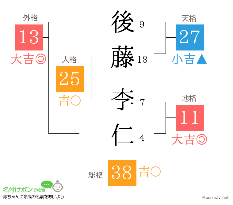 後藤 李仁さんの姓名判断結果 画数から運勢を診断 名付けポン