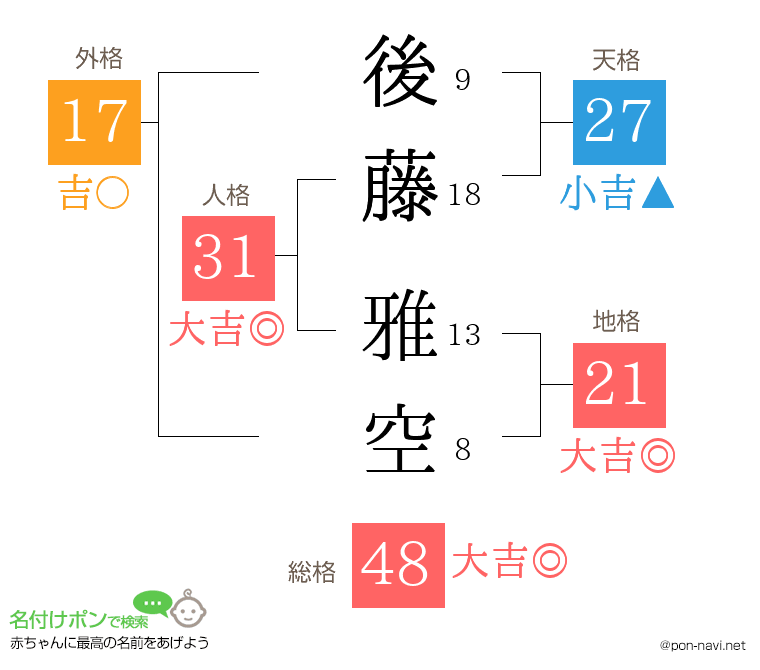 後藤 雅空さんの姓名判断結果 画数から運勢を診断 名付けポン