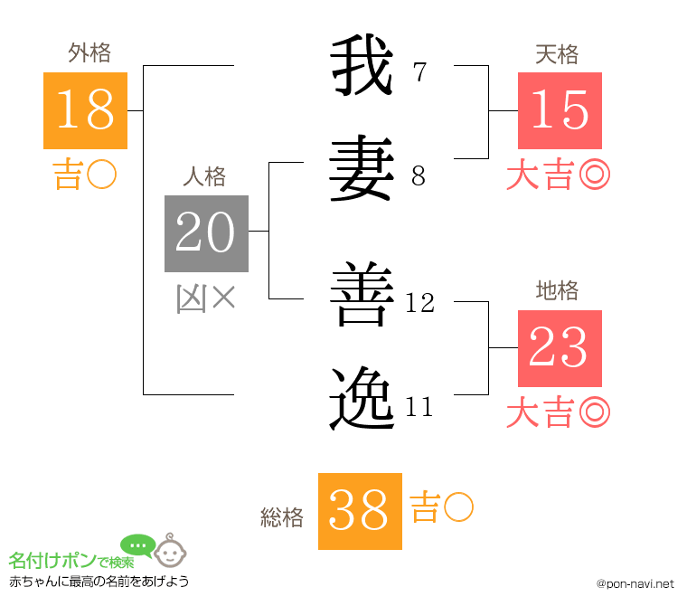 我妻 善逸さんの姓名判断結果 画数から運勢を診断 名付けポン