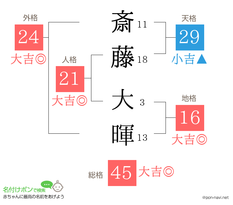 斎藤 大暉さんの姓名判断結果 画数から運勢を診断 名付けポン