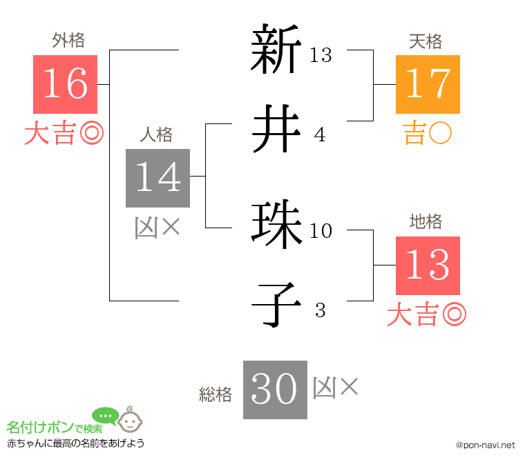 新井 珠子さんの姓名判断結果 画数から運勢を診断 名付けポン