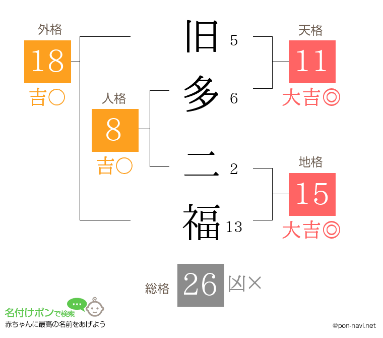 旧多 二福さんの姓名判断結果 画数から運勢を診断 名付けポン