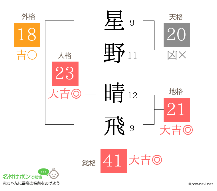 星野 晴飛さんの姓名判断結果 画数から運勢を診断 名付けポン