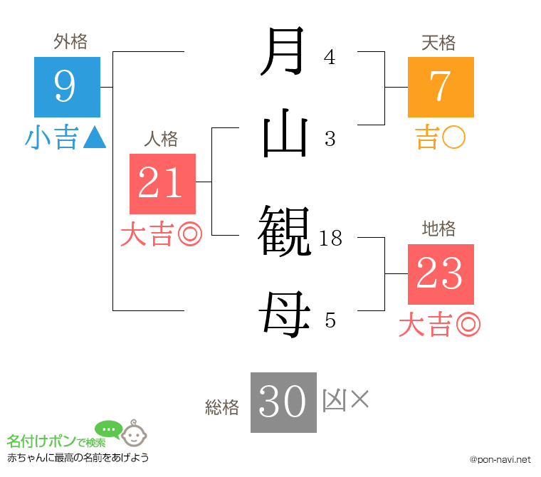 月山 観母さんの姓名判断結果 画数から運勢を診断 名付けポン