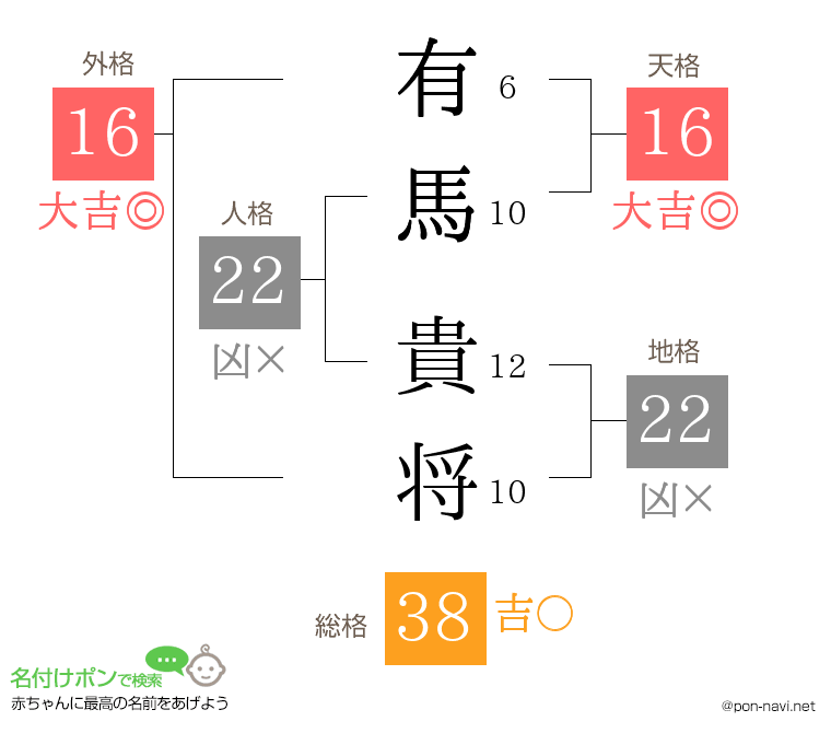 有馬 貴将さんの姓名判断結果 画数から運勢を診断 名付けポン