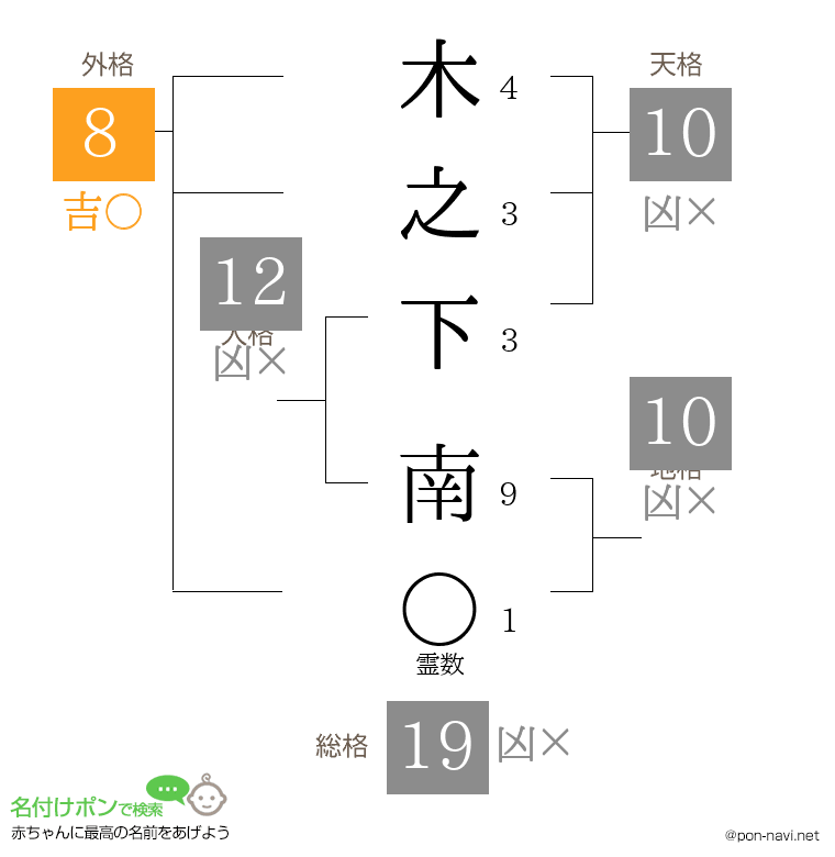 木之下 南さんの姓名判断結果 画数から運勢を診断 名付けポン