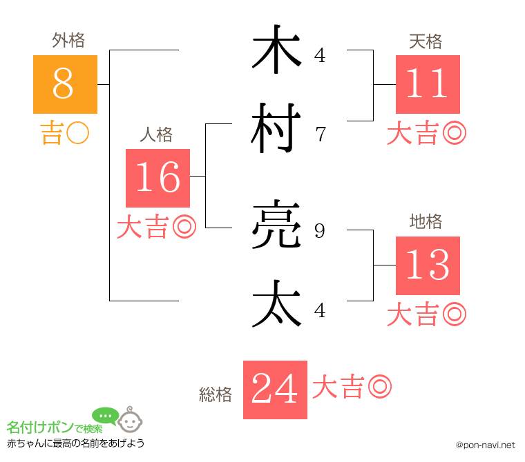 木村 亮太さんの姓名判断結果 画数から運勢を診断 名付けポン