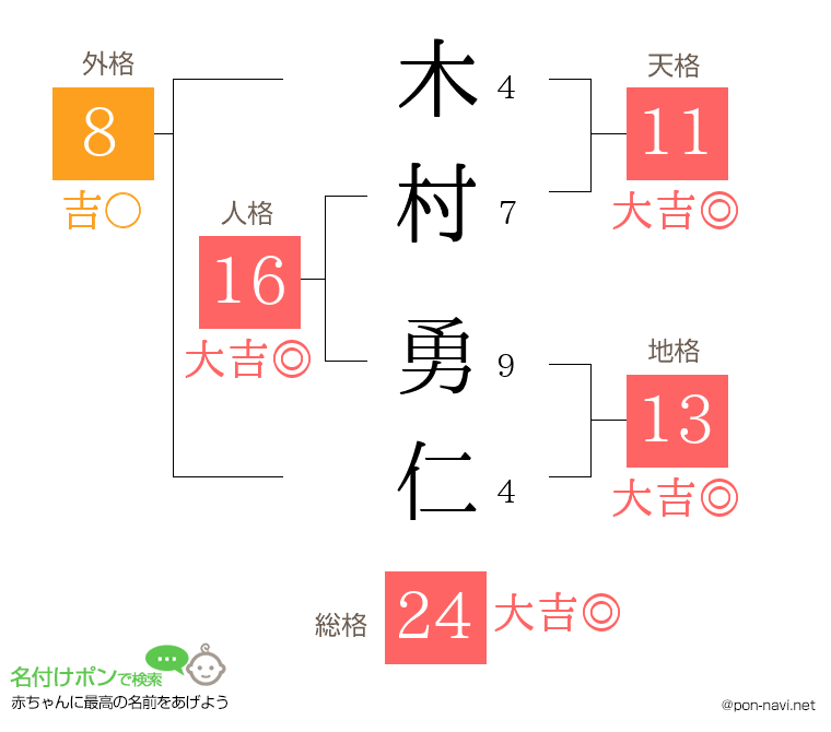 木村 勇仁さんの姓名判断結果 画数から運勢を診断 名付けポン