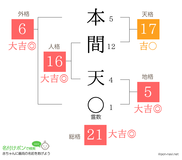 本間 天さんの姓名判断結果 画数から運勢を診断 名付けポン