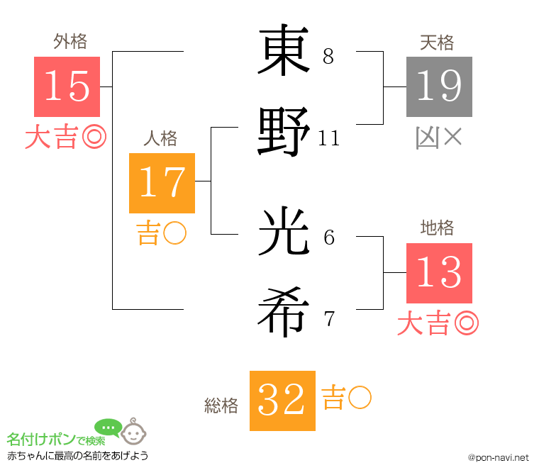 東野 光希さんの姓名判断結果 画数から運勢を診断 名付けポン