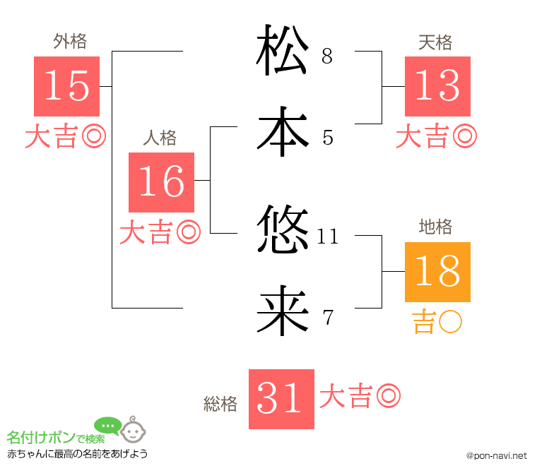 松本 悠来さんの姓名判断結果 画数から運勢を診断 名付けポン