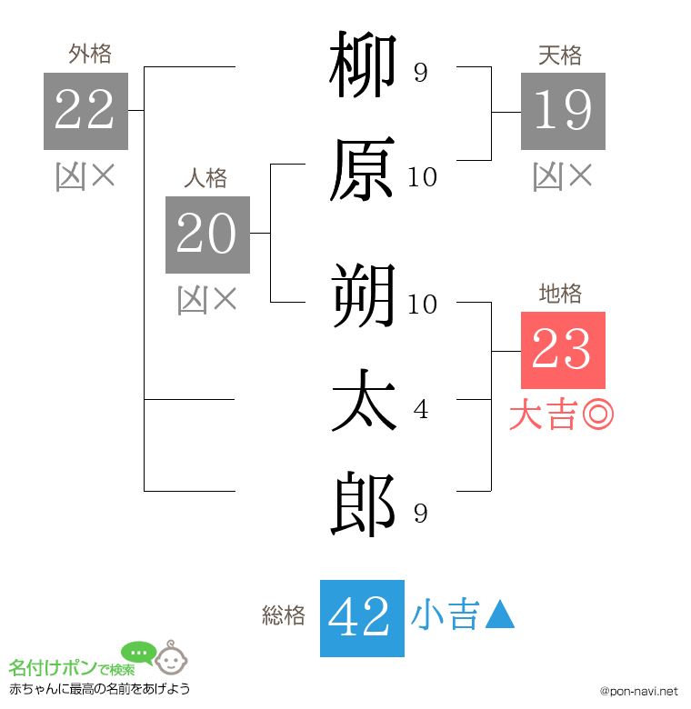 柳原 朔太郎さんの姓名判断結果 画数から運勢を診断 名付けポン