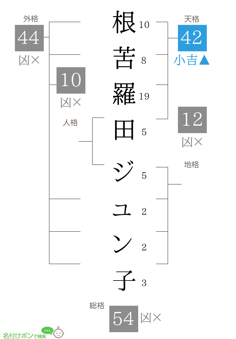 根苦羅田 ジュン子さんの姓名判断結果 画数から運勢を診断 名付けポン