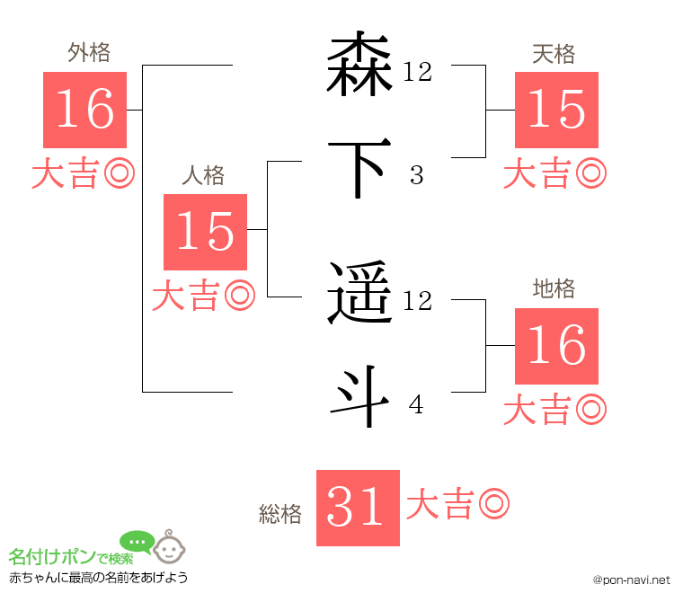 森下 遥斗さんの姓名判断結果 画数から運勢を診断 名付けポン