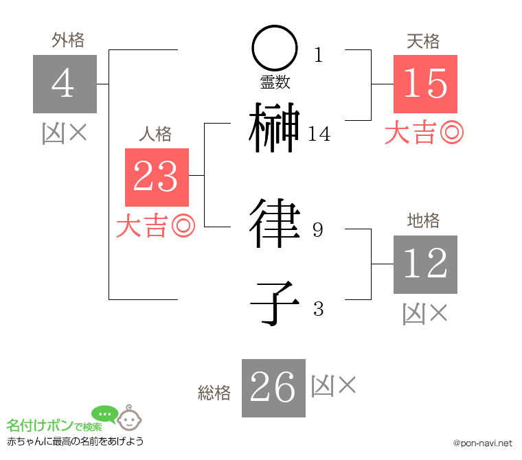 榊 律子さんの姓名判断結果 画数から運勢を診断 名付けポン