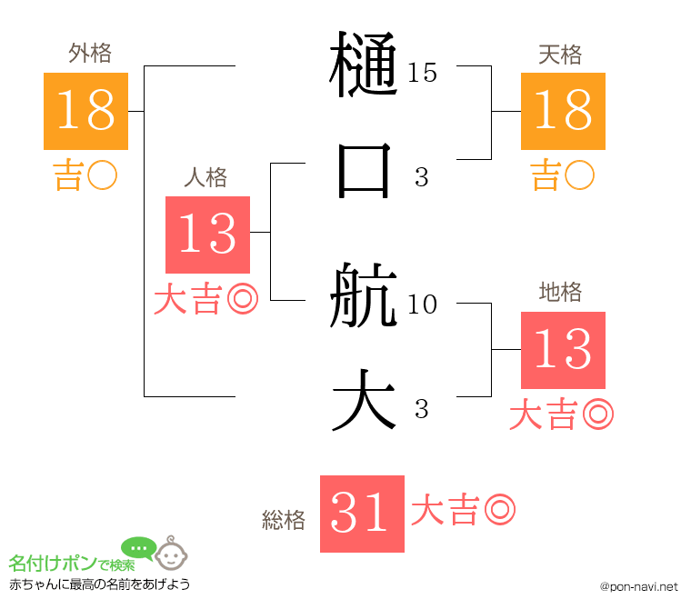 樋口 航大さんの姓名判断結果 画数から運勢を診断 名付けポン