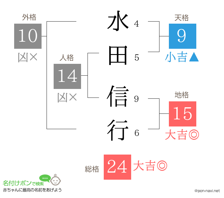 水田 信行さんの姓名判断結果 画数から運勢を診断 名付けポン