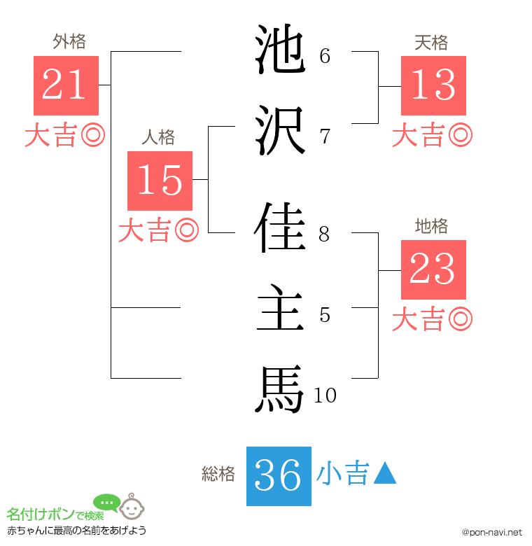 池沢 佳主馬さんの姓名判断結果 画数から運勢を診断 名付けポン