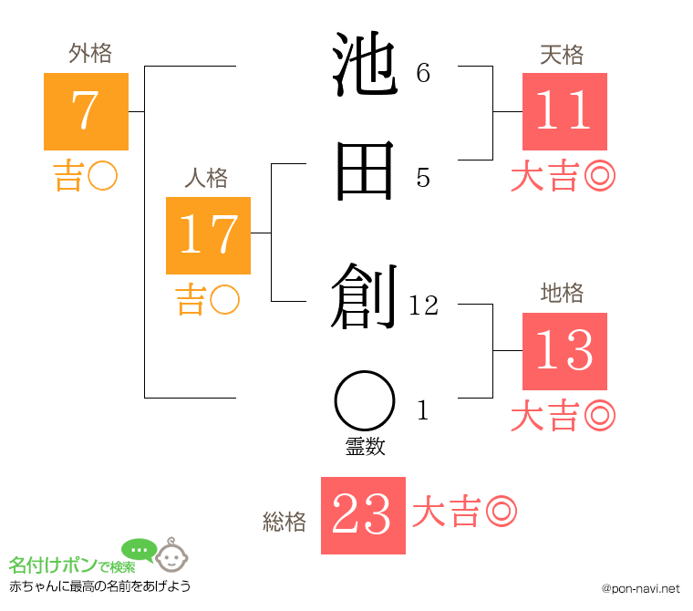 池田 創さんの姓名判断結果 画数から運勢を診断 名付けポン