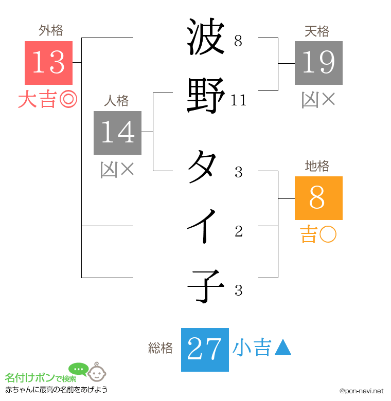 波野 タイ子さんの姓名判断結果 画数から運勢を診断 名付けポン