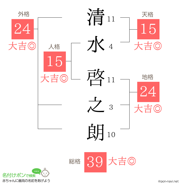 清水 啓之朗さんの姓名判断結果 画数から運勢を診断 名付けポン