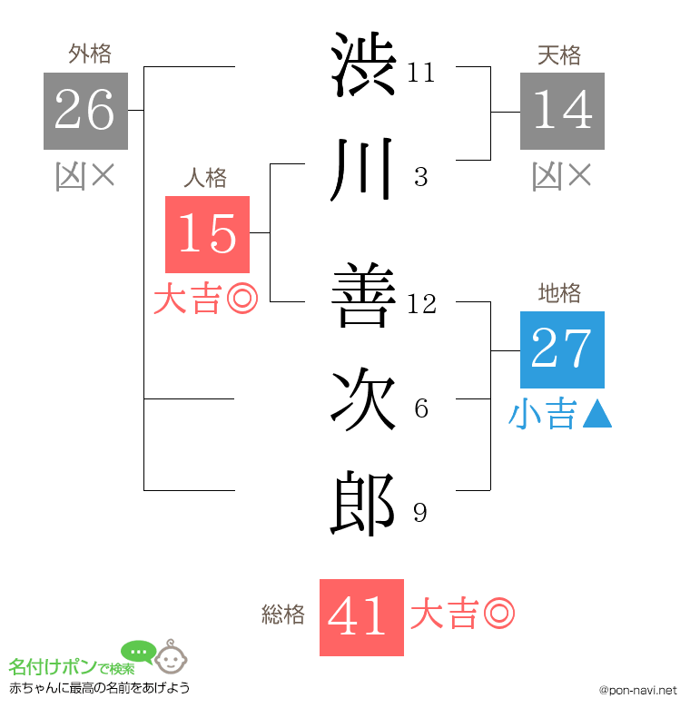 渋川 善次郎さんの姓名判断結果 画数から運勢を診断 名付けポン