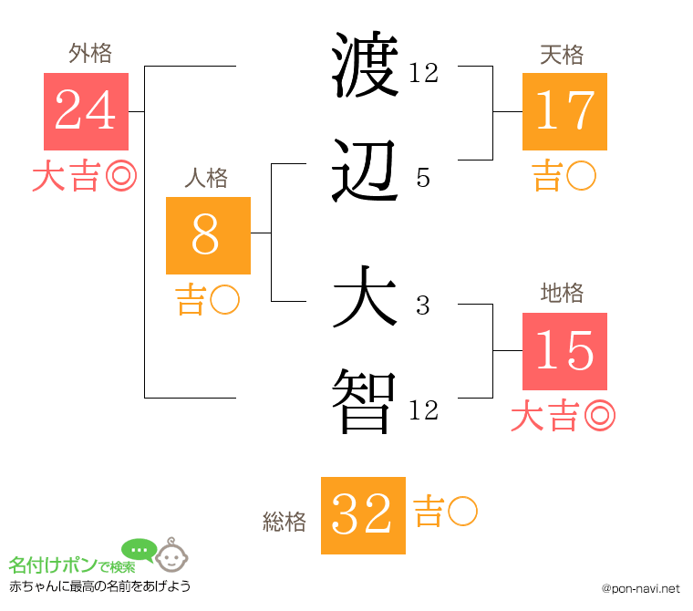 渡辺 大智さんの姓名判断結果 画数から運勢を診断 名付けポン