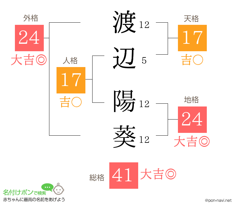 渡辺 陽葵さんの姓名判断結果 画数から運勢を診断 名付けポン