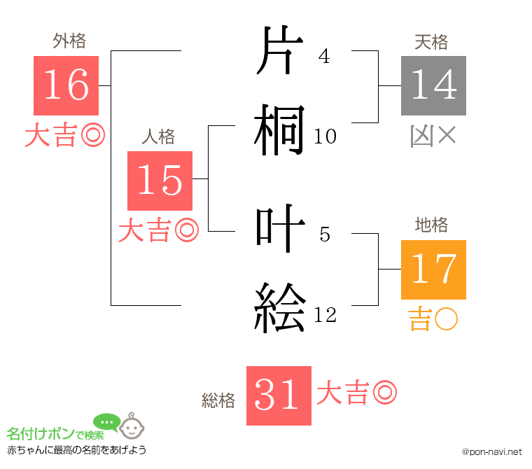 片桐 叶絵さんの姓名判断結果 画数から運勢を診断 名付けポン