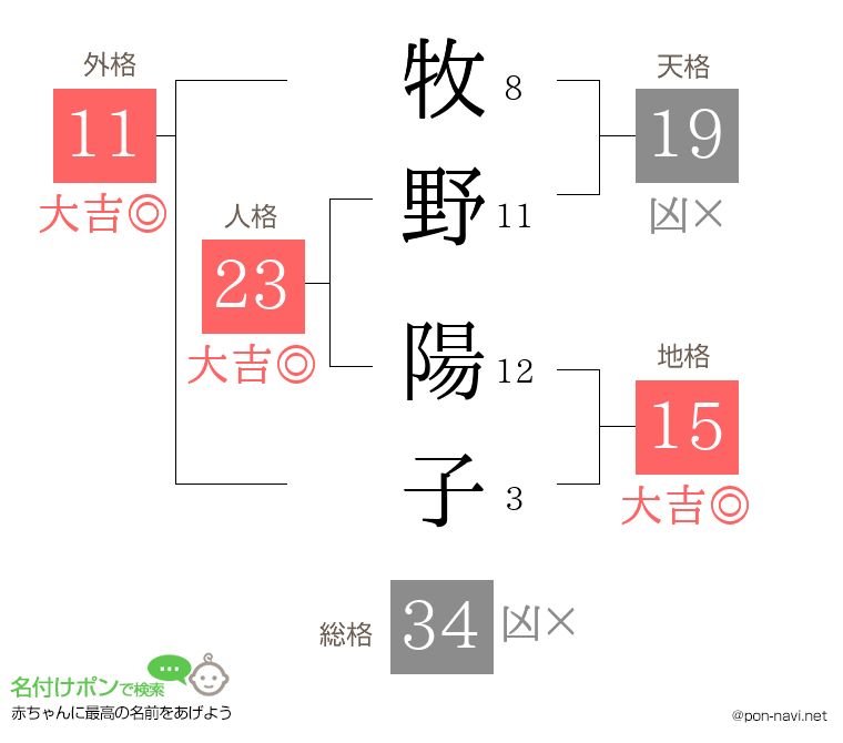 牧野 陽子さんの姓名判断結果 画数から運勢を診断 名付けポン