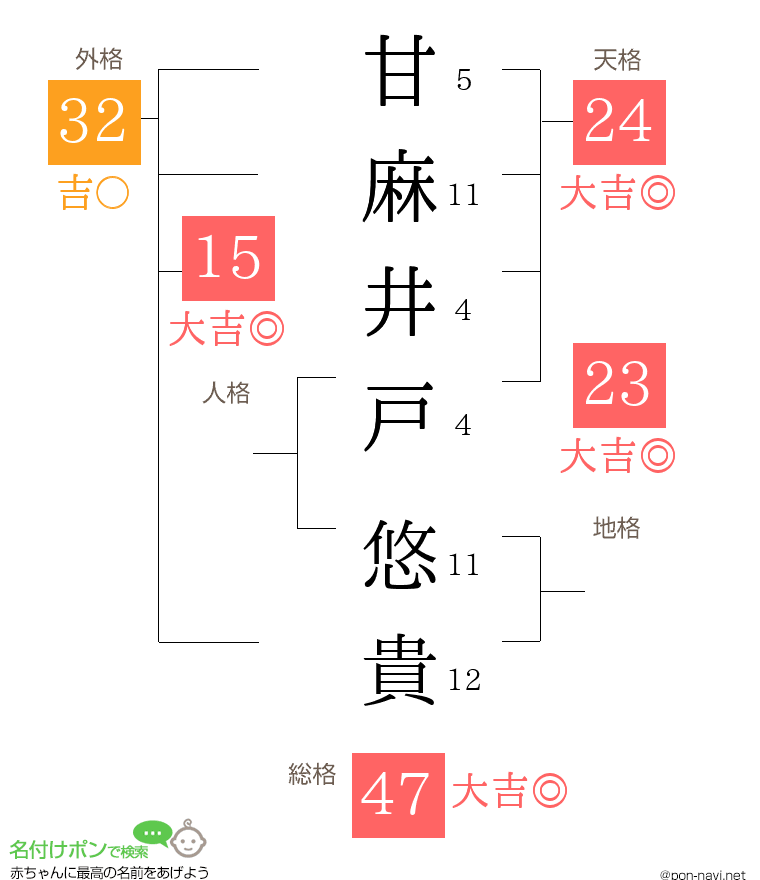 甘麻井戸 悠貴さんの姓名判断結果 画数から運勢を診断 名付けポン