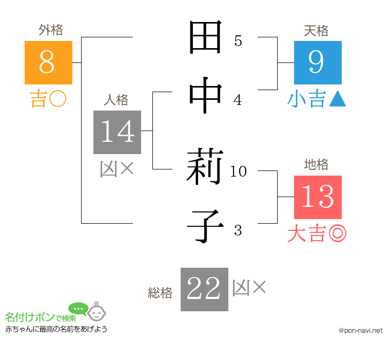 田中 莉子さんの姓名判断結果 画数から運勢を診断 名付けポン