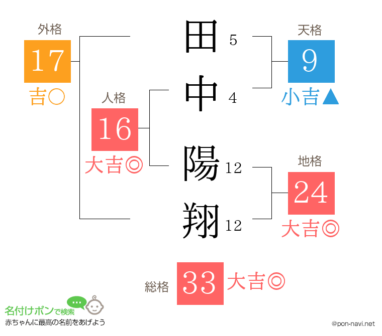 田中 陽翔さんの姓名判断結果 画数から運勢を診断 名付けポン