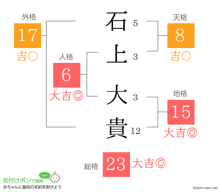 石上 大貴さんの姓名判断結果 画数から運勢を診断 名付けポン