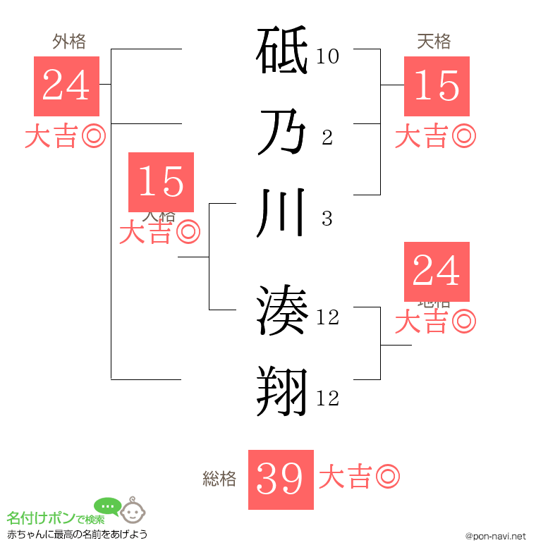 砥乃川 湊翔さんの姓名判断結果 画数から運勢を診断 名付けポン