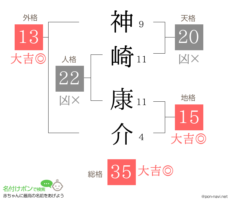 神崎 康介さんの姓名判断結果 画数から運勢を診断 名付けポン