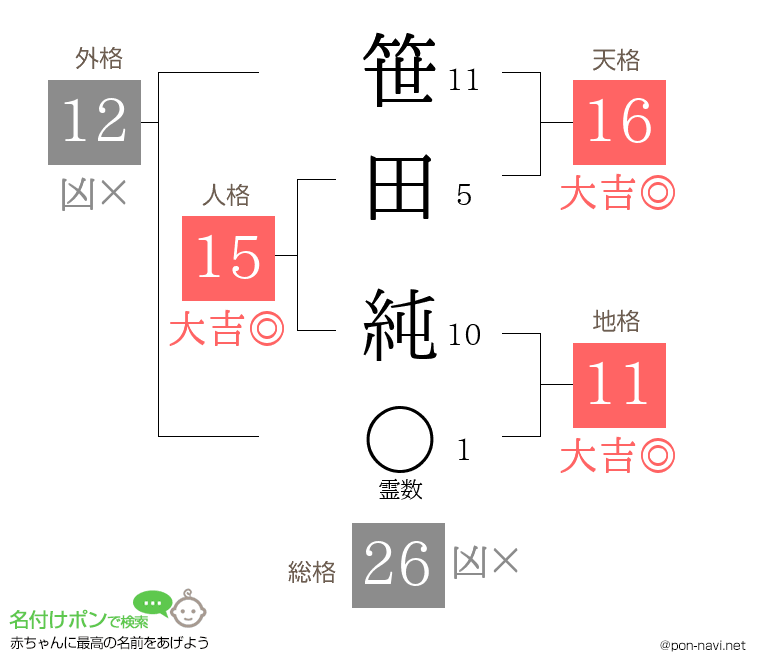 笹田 純さんの姓名判断結果 画数から運勢を診断 名付けポン