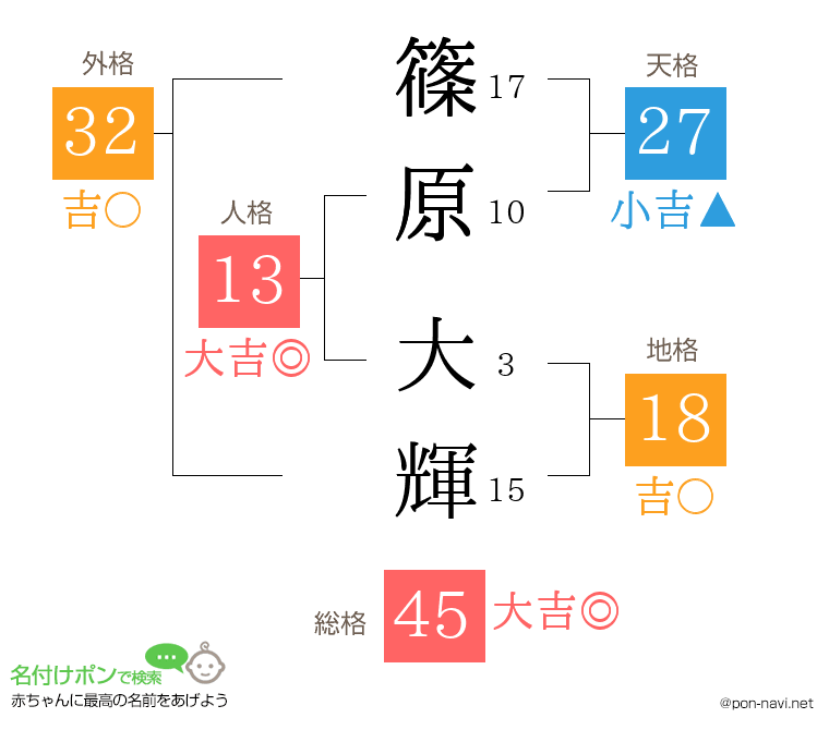 篠原 大輝さんの姓名判断結果 画数から運勢を診断 名付けポン