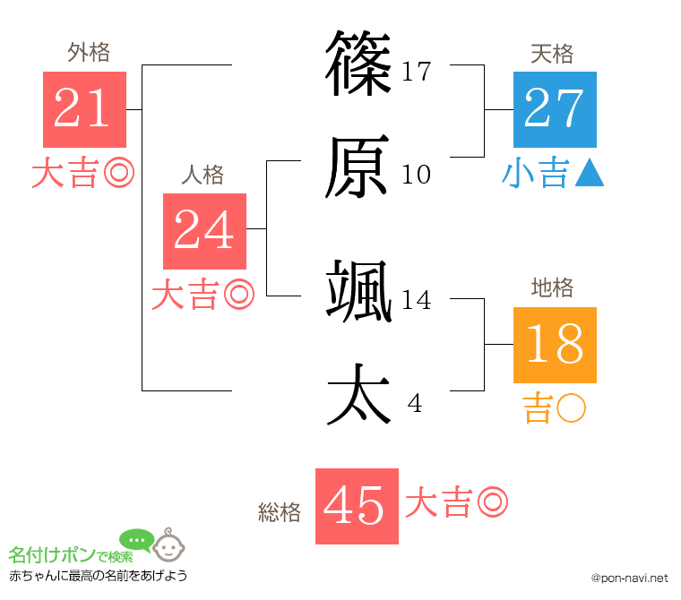 篠原 颯太さんの姓名判断結果 画数から運勢を診断 名付けポン