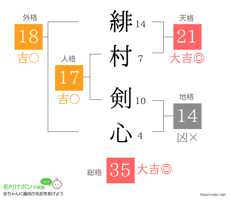 緋村 剣心さんの姓名判断結果 画数から運勢を診断 名付けポン